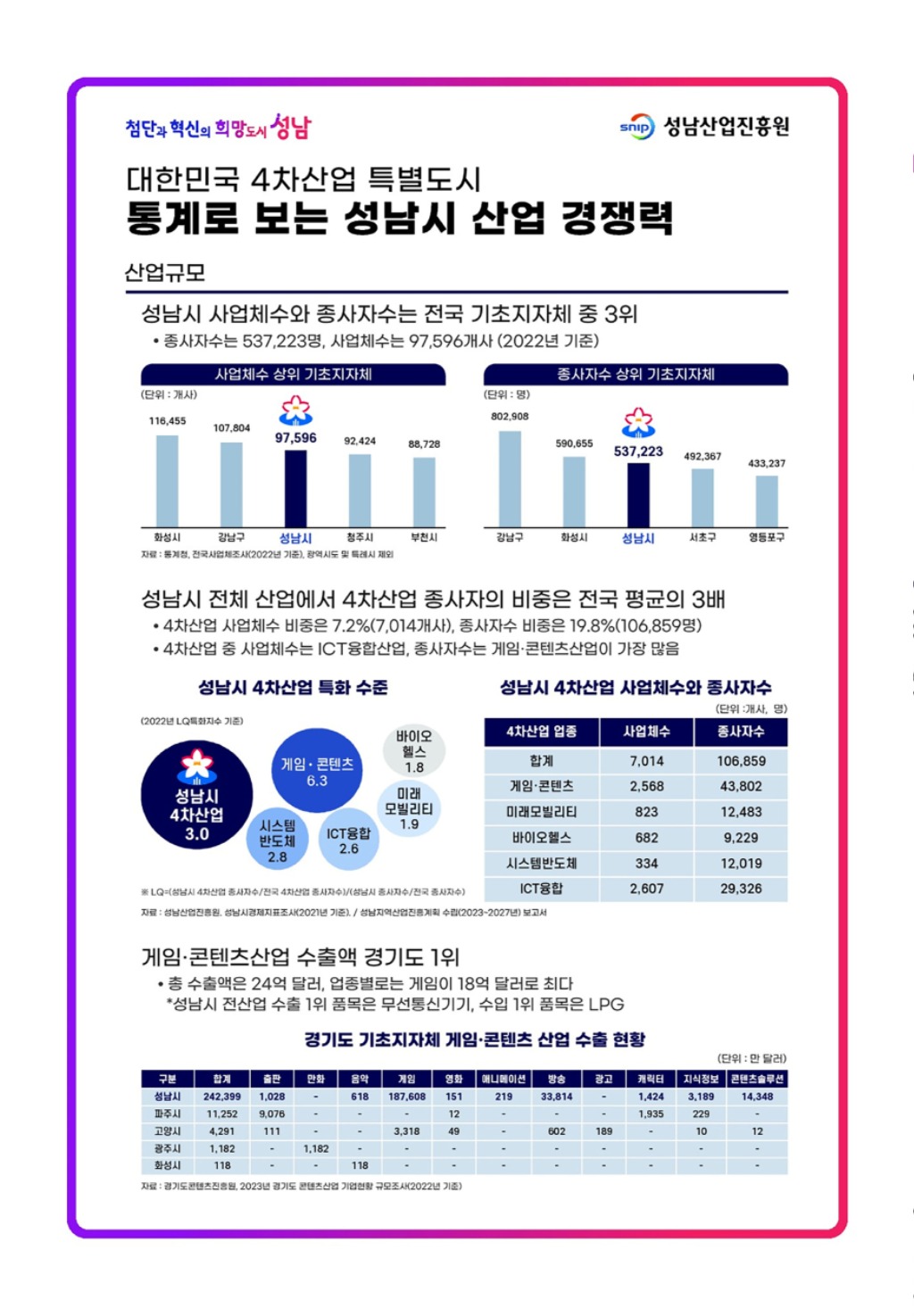 미래산업과-통계로 보는 성남시 산업경쟁력(1).jpg