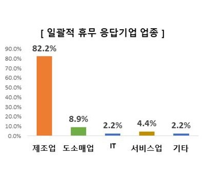 그림1. 일괄적휴무_응답기업_업종.jpg