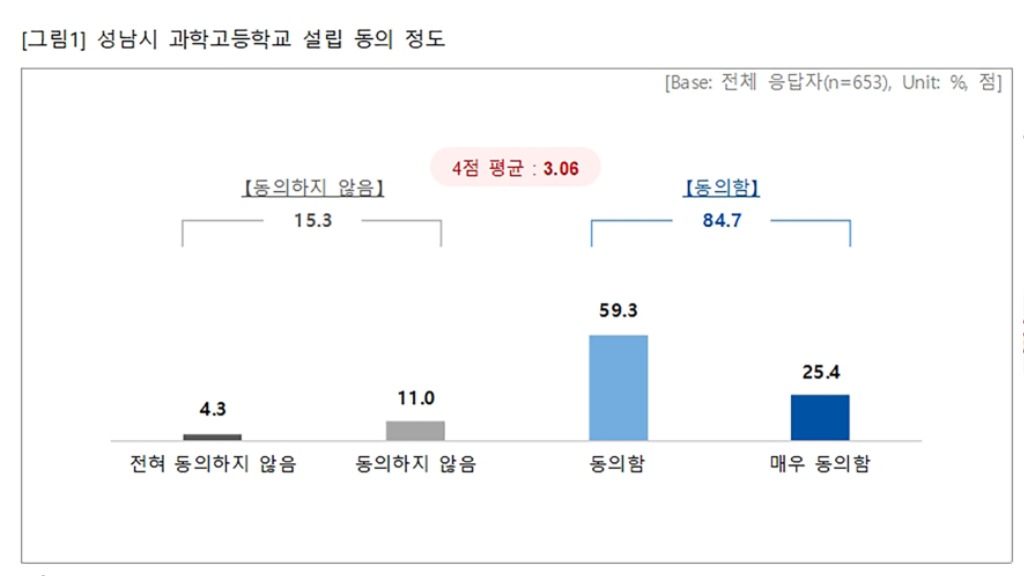 미래교육과-성남시에 “과학고 설립” 653명 중 84.7% 동의.jpg