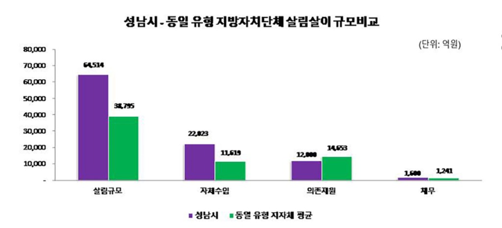 예산과-성남시와 동일 유형 지방자지단체(17곳 평균) 살림살이 규모 비교한 막대 그래프.jpg