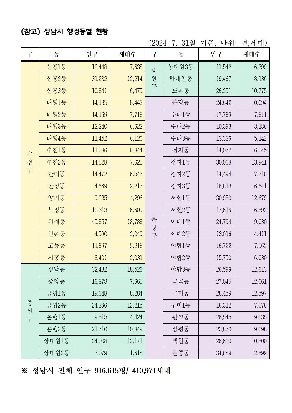 성남시 행정동별 인구 현황.jpeg