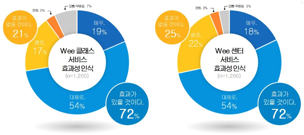 240829_경기도민_72%_“위_프로젝트__학생_마음_건강과_심리적_위기_대응에_효과적”(참고자료1)_위_클래스_및_위_센터_효과성_인식.jpg