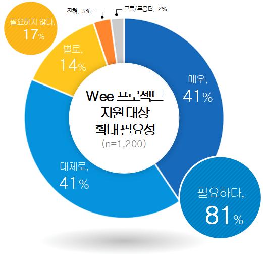 240829_경기도민_72%_“위_프로젝트__학생_마음_건강과_심리적_위기_대응에_효과적”(참고자료2)_위_프로젝트_지원_대상_확대_필요성.jpg