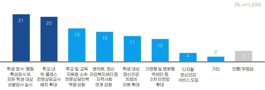 240829_경기도민_72%_“위_프로젝트__학생_마음_건강과_심리적_위기_대응에_효과적”(참고자료3)_학생_정신건강_증진_사업_정책_방향.jpg