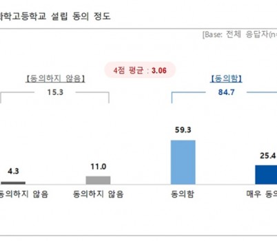 미래교육과-성남시에 “과학고 설립” 653명 중 84.7% 동의.jpg width: 100%; height : 150px