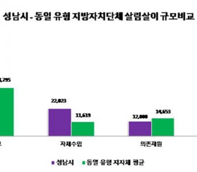 예산과-성남시와 동일 유형 지방자지단체(17곳 평균) 살림살이 규모 비교한 막대 그래프.jpg width: 100%; height : 150px