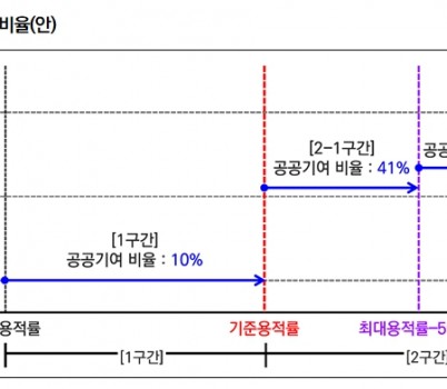 도시개발행정과-분당신도시 공공기여율 도표.jpg width: 100%; height : 150px