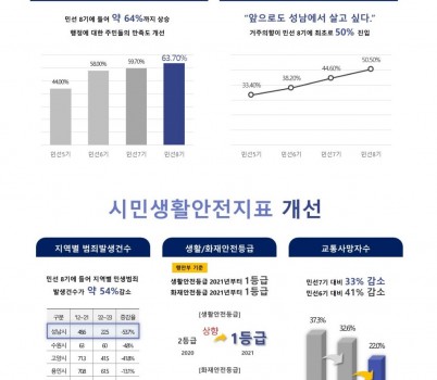 성남시정연구원 성남시 사회지표개선.jpg width: 100%; height : 150px