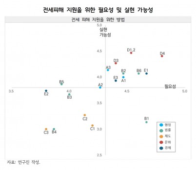 전세피해+지원을+위한+필요성+및+실현+가능성.jpg width: 100%; height : 150px