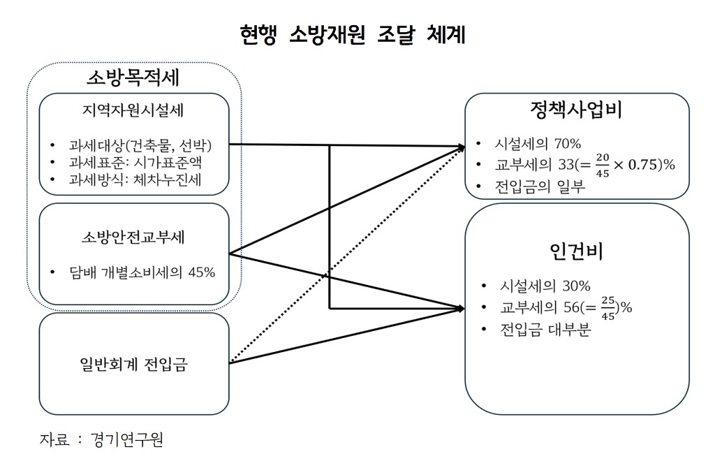 현행+소방재원+조달+체계.jpg