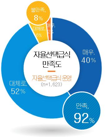 241105_임태희_교육감_대표_정책_‘자율선택급식’_운영교_학생_92%_“학교_급식에_만족”(참고자료1)_자율선택급식_만족도.jpg