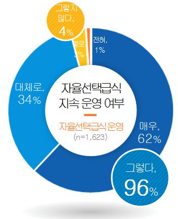 241105_임태희_교육감_대표_정책_‘자율선택급식’_운영교_학생_92%_“학교_급식에_만족”(참고자료2)_자율선택급식_지속_운영_여부.jpg