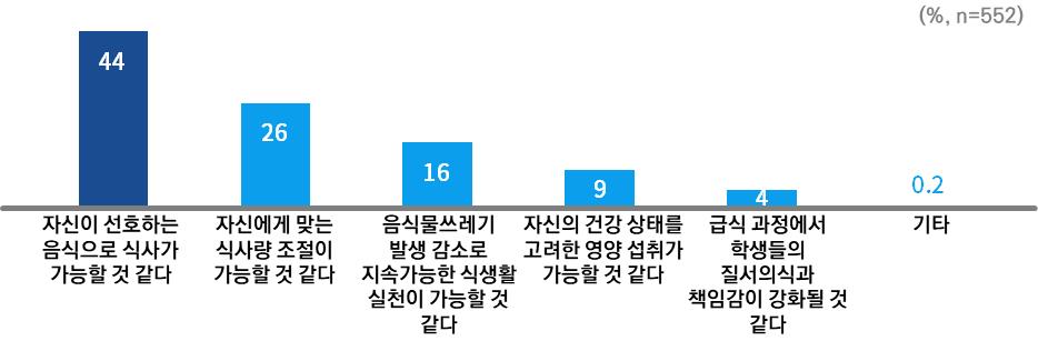 241105_임태희_교육감_대표_정책_‘자율선택급식’_운영교_학생_92%_“학교_급식에_만족”(참고자료4)_자율선택급식_도입_시_기대사항.jpg