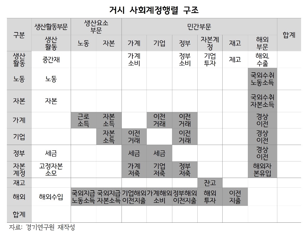 거시+사회계정행렬+구조.jpg