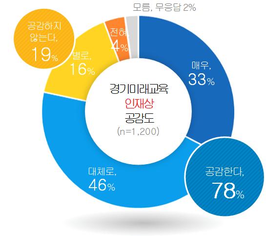 241121_경기도민_72%__“세계가_주목하는_경기미래교육__공교육의_범위_확대하는_방향성에_공감”(참고자료3)_경기미래교육_인재상_공감도.jpg