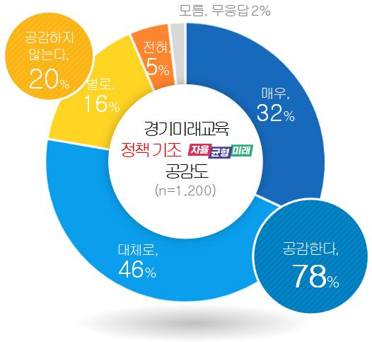 241121_경기도민_72%__“세계가_주목하는_경기미래교육__공교육의_범위_확대하는_방향성에_공감”(참고자료4)_경기미래교육_정책_기조_공감도.jpg