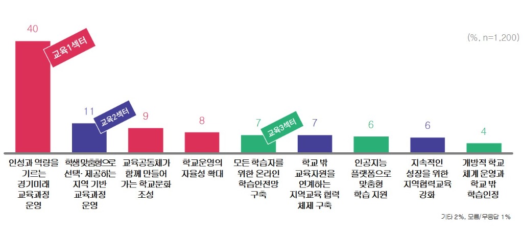 241121_경기도민_72%__“세계가_주목하는_경기미래교육__공교육의_범위_확대하는_방향성에_공감”(참고자료5)_경기미래교육_우선_추진과제.jpg