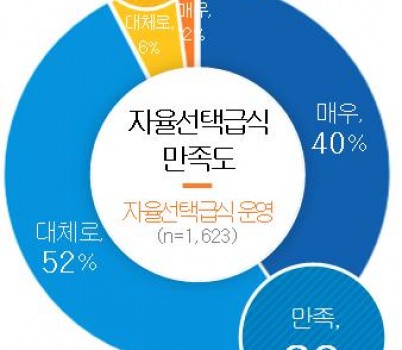 241105_임태희_교육감_대표_정책_‘자율선택급식’_운영교_학생_92%_“학교_급식에_만족”(참고자료1)_자율선택급식_만족도.jpg width: 100%; height : 150px