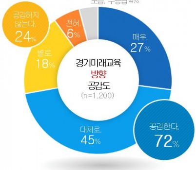 241121_경기도민_72%__“세계가_주목하는_경기미래교육__공교육의_범위_확대하는_방향성에_공감”(참고자료1)_경기미래교육_방향_공감도.jpg width: 100%; height : 150px