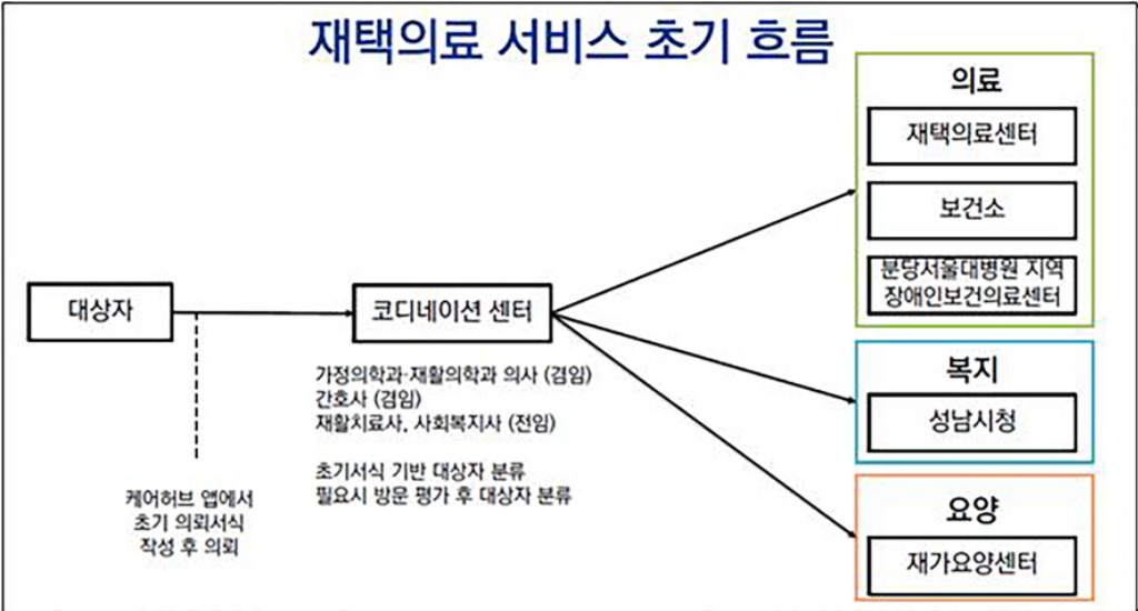 노인인구 17.5%인 성남시 “의료 코디네이션 시스템 구축 …