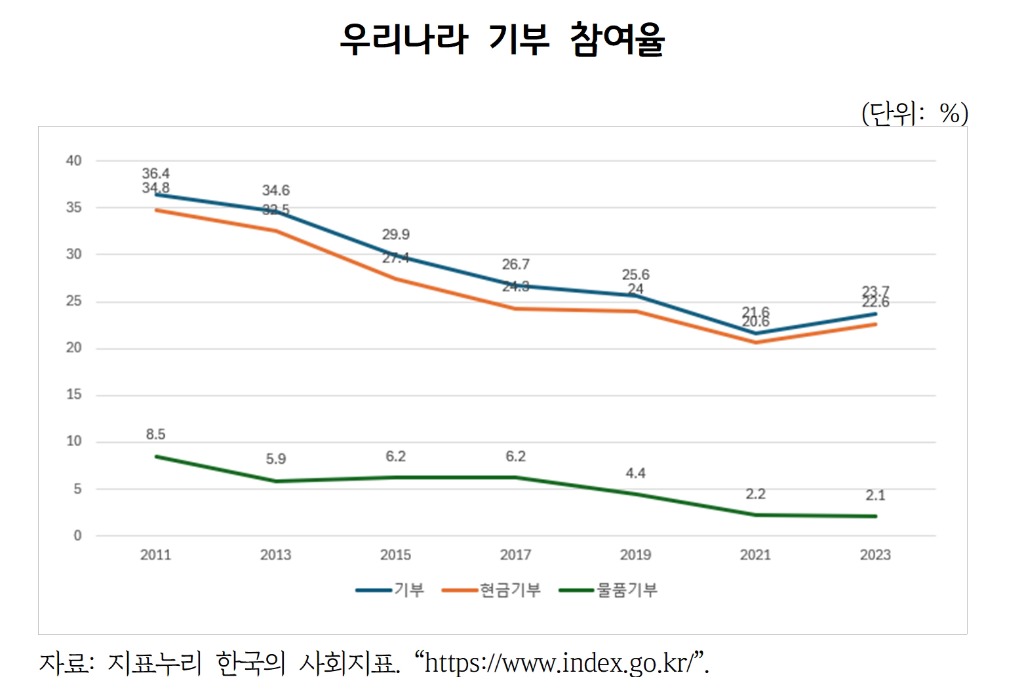 우리나라+기부+참여율.jpg