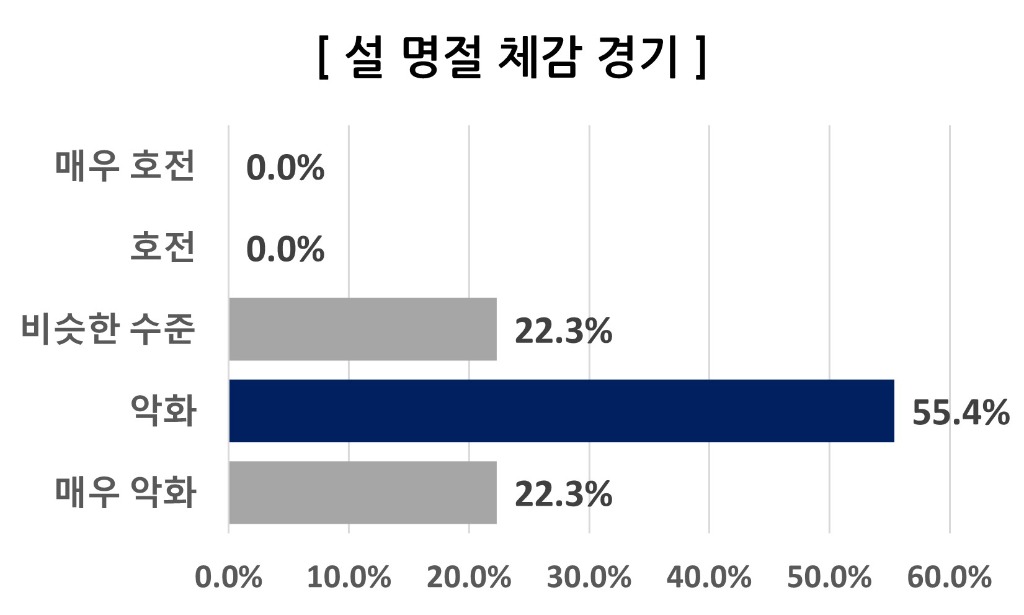 4. 설명절_체감경기.jpg