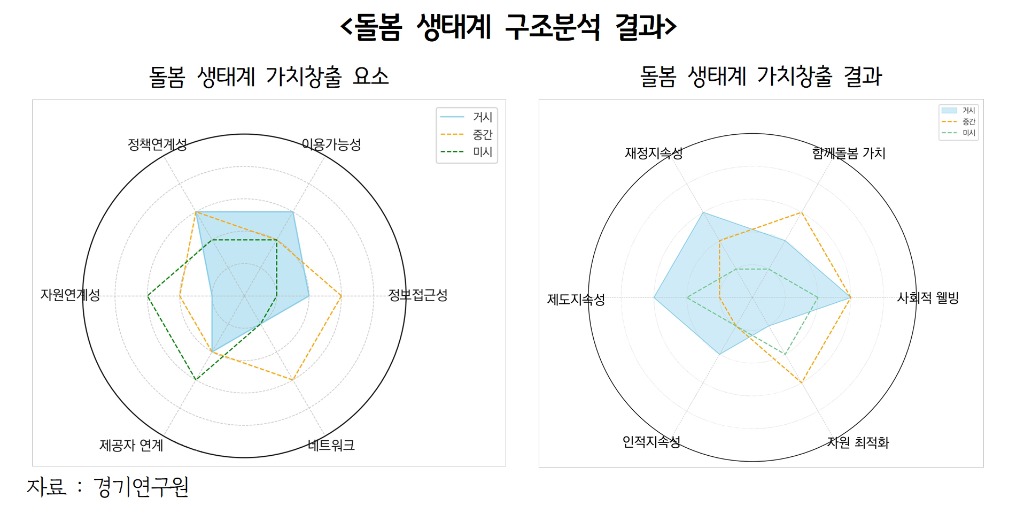 돌봄+생태계+구조분석+결과.jpg