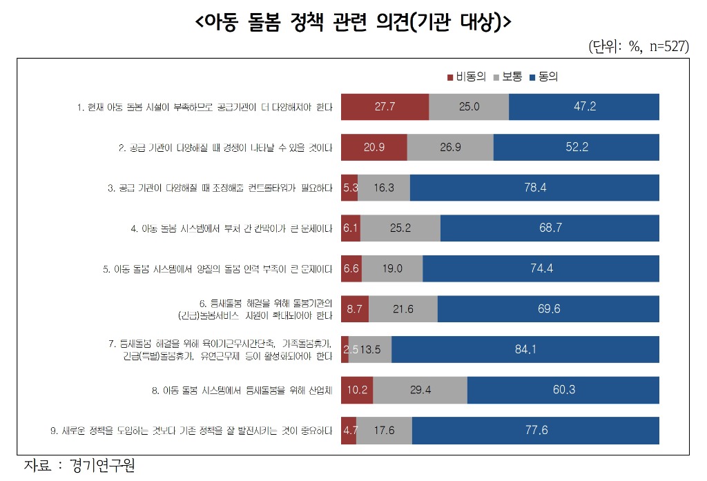 아동+돌봄+정책+관련+의견(기관+대상).jpg