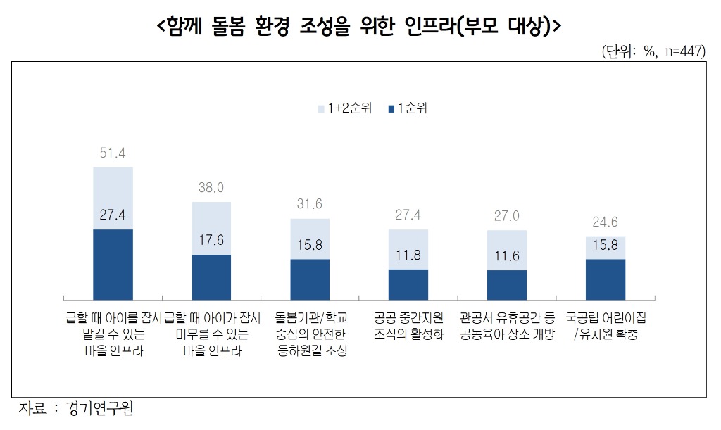 함께+돌봄+환경+조성을+위한+인프라(부모+대상).jpg