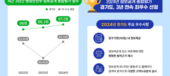 경기도, 2024 행정안전부 정보공개 종합…