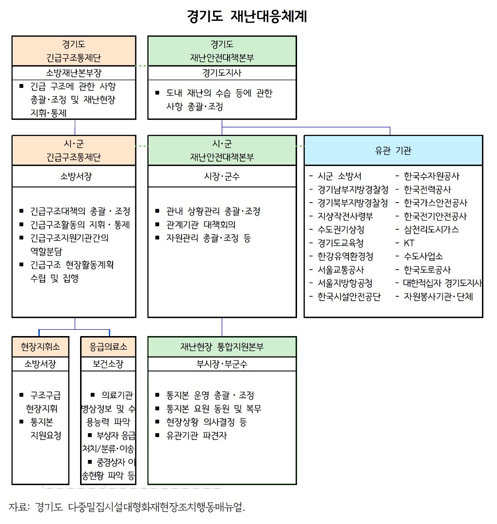 경기도+재난대응체계.jpg