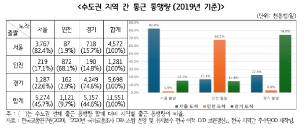 수도권+지역+간+통근+통행량(2019년+기준).jpg