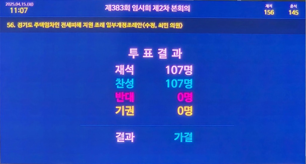 250415 최민 의원, 대표발의한 전세사기 2차 피해 방지 및 청년 지원 조례 등 민생 조례안 2건 본회의 통과 (2).jpg