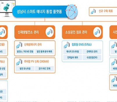 기후에너지과-성남시 스마트 에너지 통합 플랫폼 흐름도.jpg width: 100%; height : 150px
