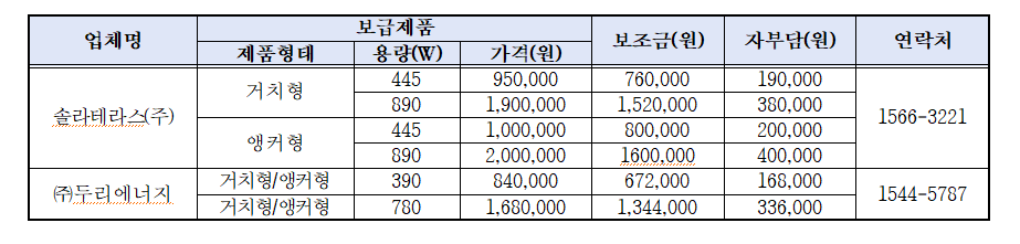 성남시 50가구에 미니태양광 설치비 80% 지원