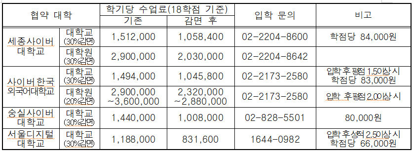 성남시민, 4곳 사이버대학교 수업료 최대 30% 감면받아
