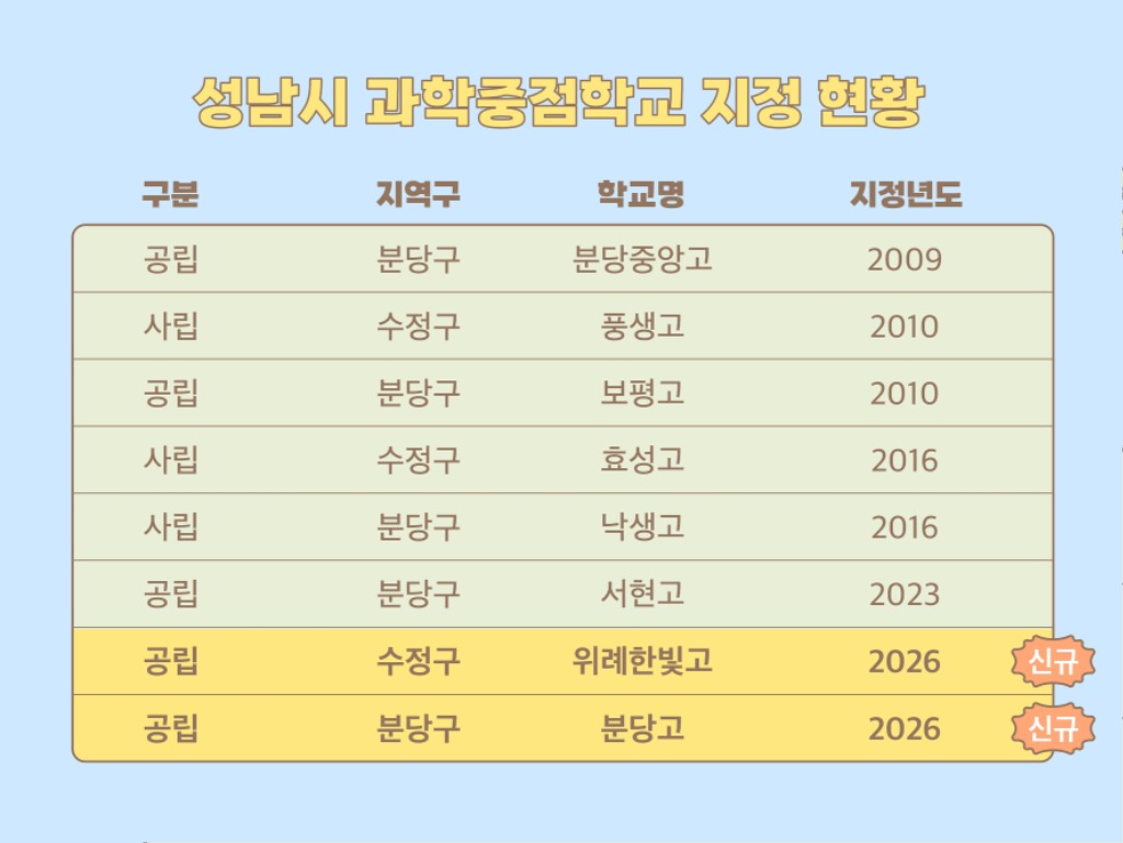 위례한빛고, 분당고 과학중점고 신규 지정-성남시 “과학 인재…