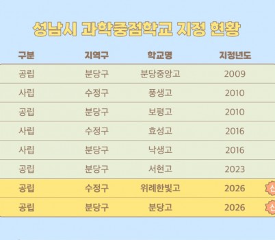 미래교육과-성남시 과학중점학교 지정 현황.jpg width: 100%; height : 150px