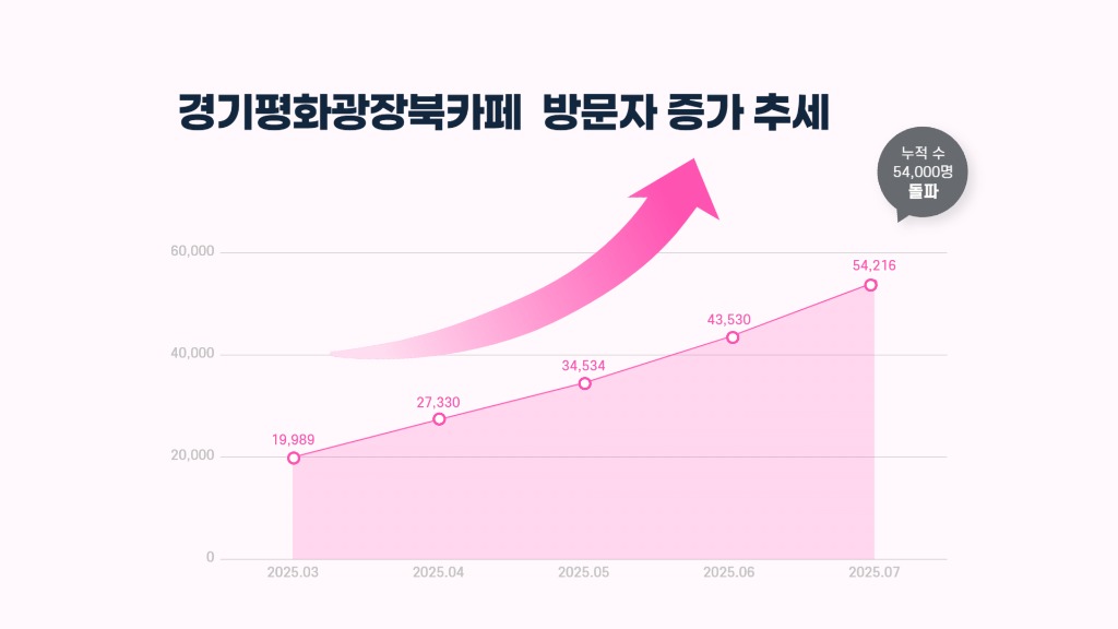 (사진자료+1)+방문자+증가+추세+그래프(1).jpg