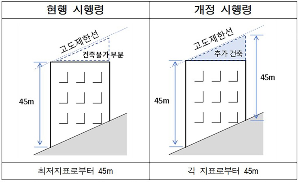 성남시, 군사기지법 시행령 개정으로 재개발 사업성 높아진다