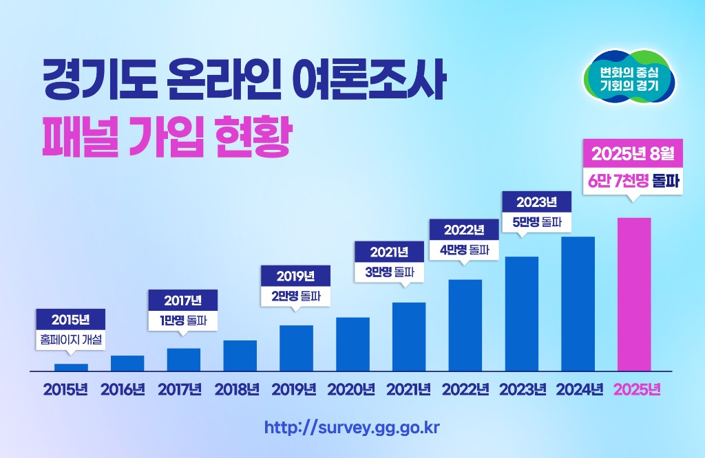 사진자료+1.+경기도+온라인+여론조사+패널+가입+현황(2015~2025.8월).jpg