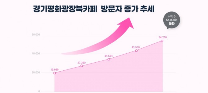 경기평화광장 북카페, 7월 방문객 5만4천…