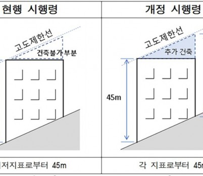 건축과-군사기지법 시행령 개정으로 경사지 건축 시 각 지표면에서 고도제한선까지 건축이 가능해진 모습.jpg width: 100%; height : 150px