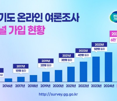 사진자료+1.+경기도+온라인+여론조사+패널+가입+현황(2015~2025.8월).jpg width: 100%; height : 150px