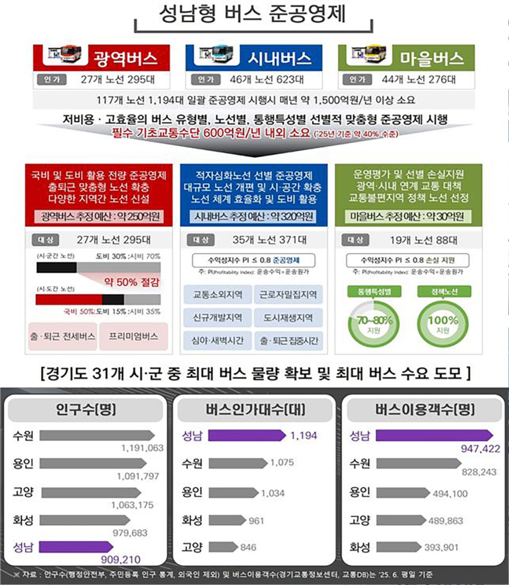 성남시, 맞춤형 버스 준공영제 시행으로 연간 900억원 절감