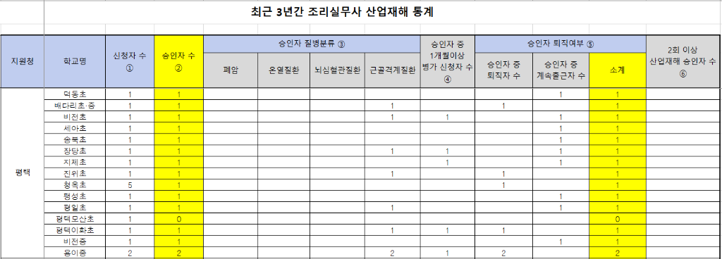 [참고자료]평택교육지원청 관내 학교 최근 3년간 조리실무사 산업재해 통계.png