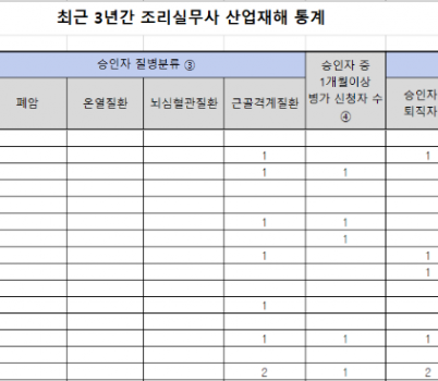 [참고자료]평택교육지원청 관내 학교 최근 3년간 조리실무사 산업재해 통계.png width: 100%; height : 150px