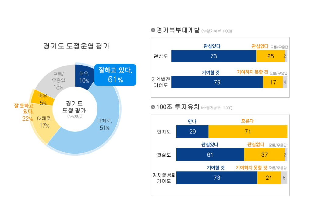 도정운영평가+및+북부대개발，+100조+투자유치+기대감.png