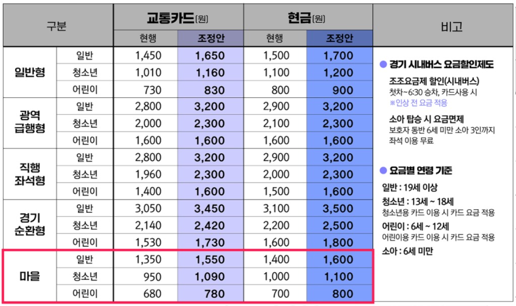 대중교통과-경기도 시내‧광역버스, 성남시 마을버스 요금 인상표.jpg