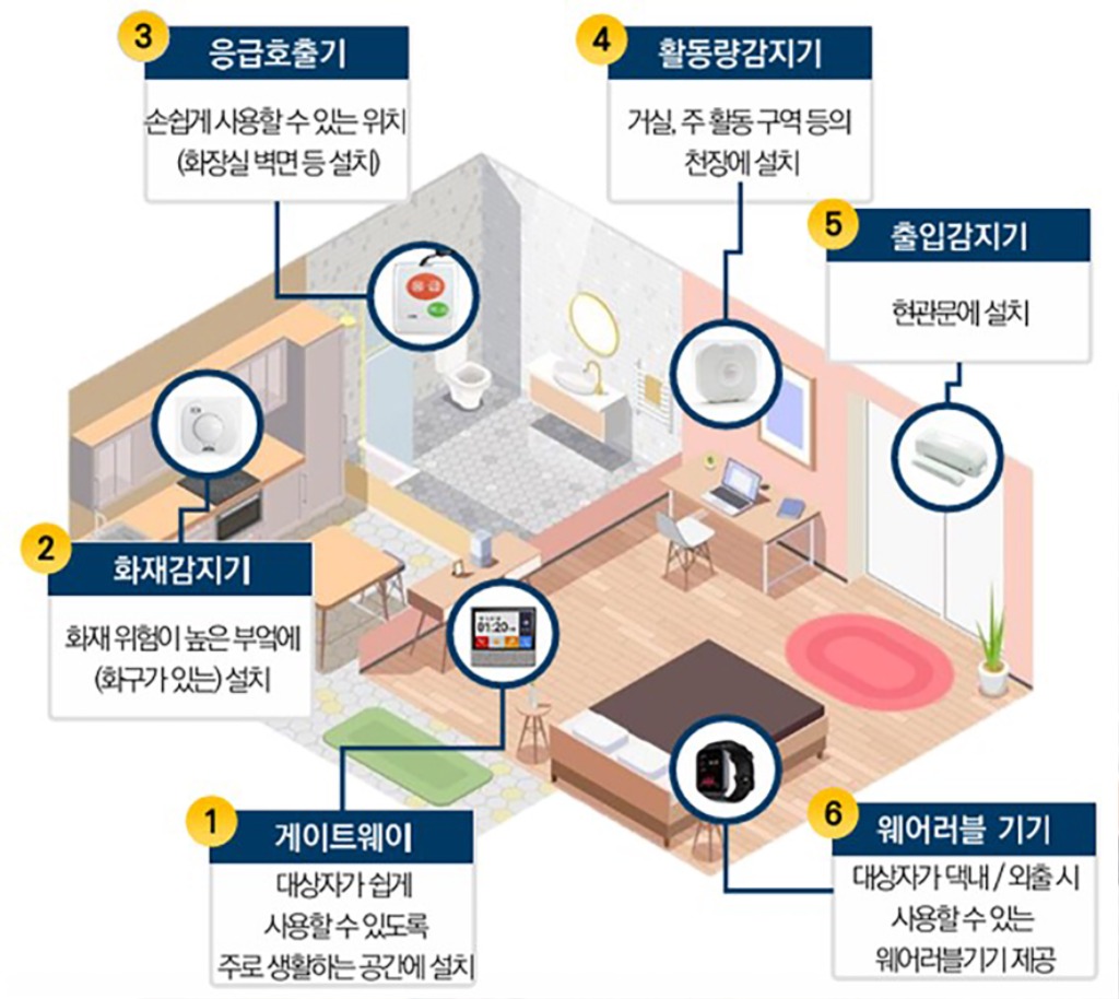 노인복지과-성남시가 독거노인·장애인 집에 설치한 응급 안전 안심 시스템 6종 세트.jpg